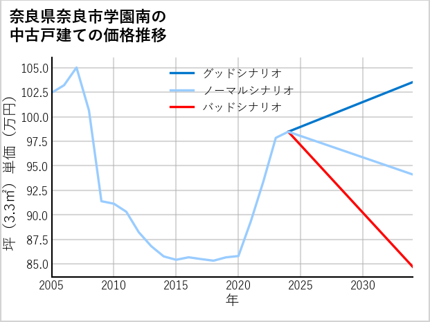 奈良県奈良市学園南の中古戸建て価格推移