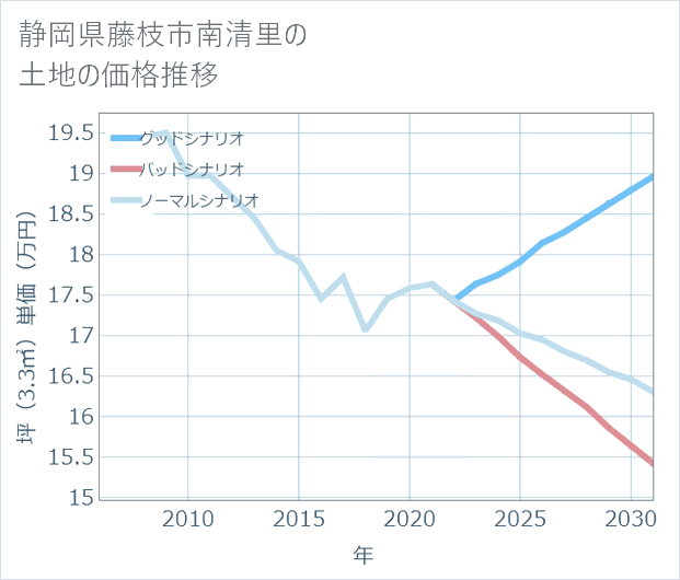 静岡県藤枝市南清里の土地価格推移