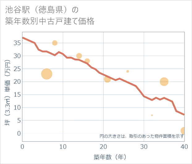 池谷駅(徳島県)の築年数別の中古戸建て坪単価