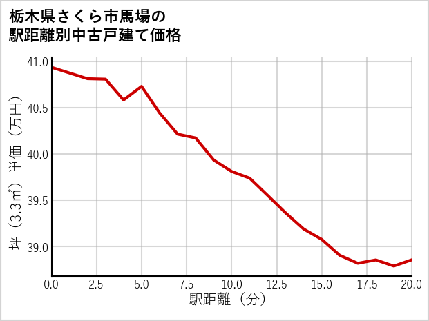 栃木県さくら市馬場の徒歩距離別の中古戸建て坪単価