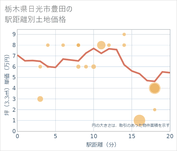 栃木県日光市豊田の徒歩距離別の土地坪単価
