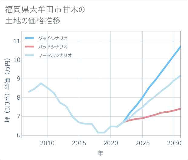福岡県大牟田市甘木の土地価格推移