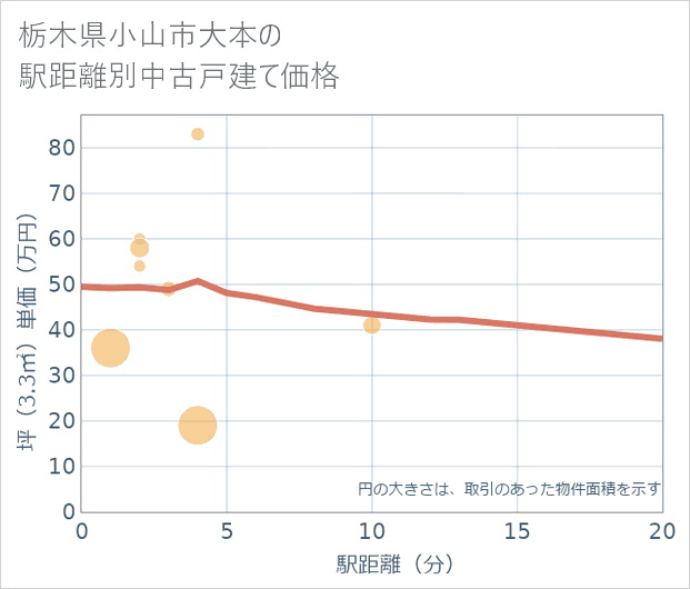 栃木県小山市大本の徒歩距離別の中古戸建て坪単価