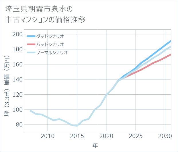 埼玉県朝霞市泉水の中古マンション価格推移