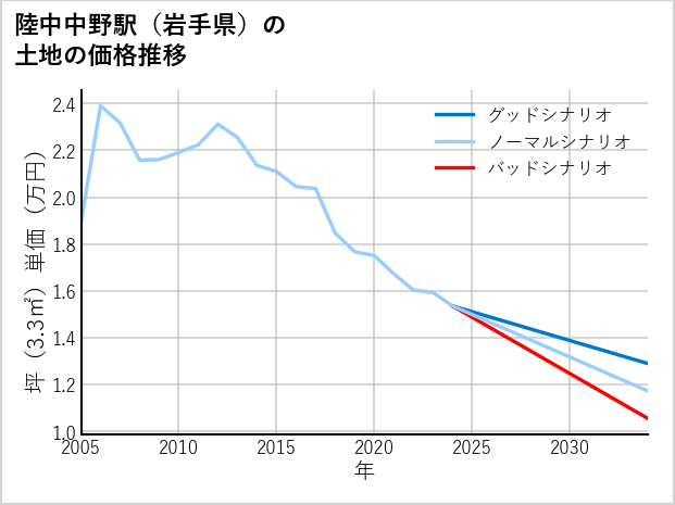 陸中中野駅（岩手県）の土地価格推移