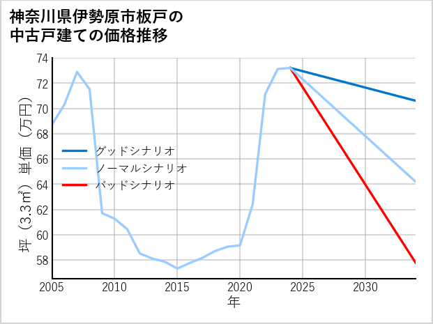 神奈川県伊勢原市板戸の中古戸建て価格推移