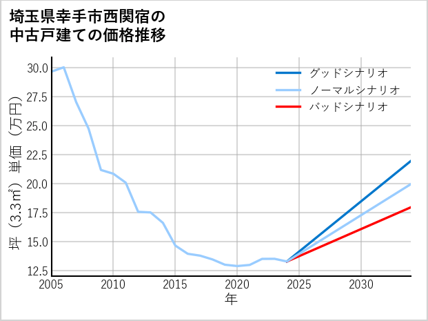 埼玉県幸手市西関宿の中古戸建て価格推移