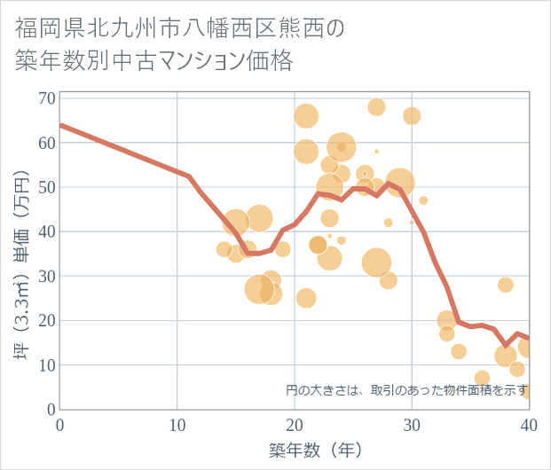 福岡県北九州市八幡西区熊西の築年数別の中古マンション坪単価