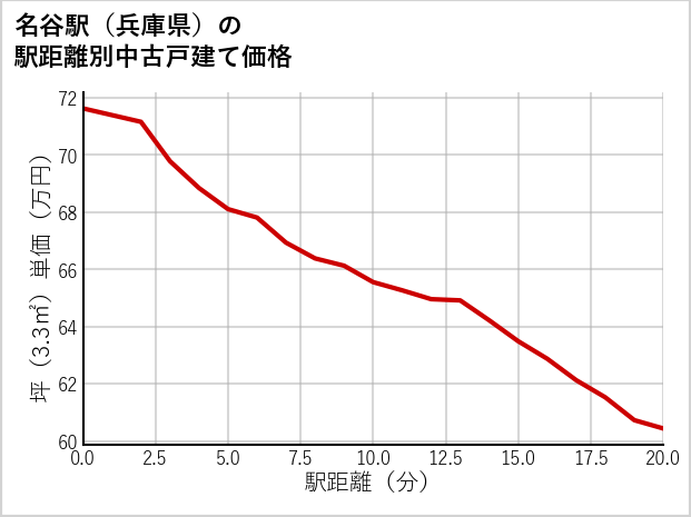 名谷駅（兵庫県）の徒歩距離別の中古戸建て坪単価