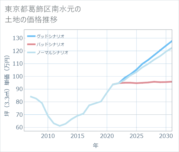 東京都葛飾区南水元の土地価格推移