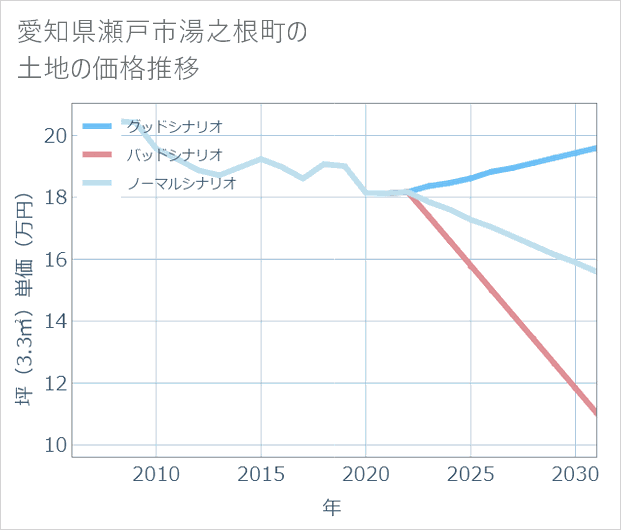 愛知県瀬戸市湯之根町の土地価格推移