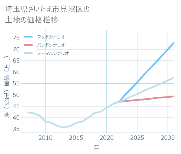 埼玉県さいたま市見沼区の土地価格推移