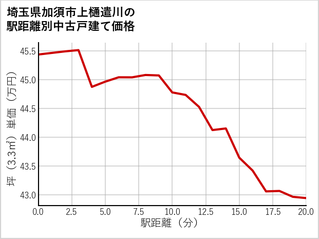 埼玉県加須市上樋遣川の徒歩距離別の中古戸建て坪単価