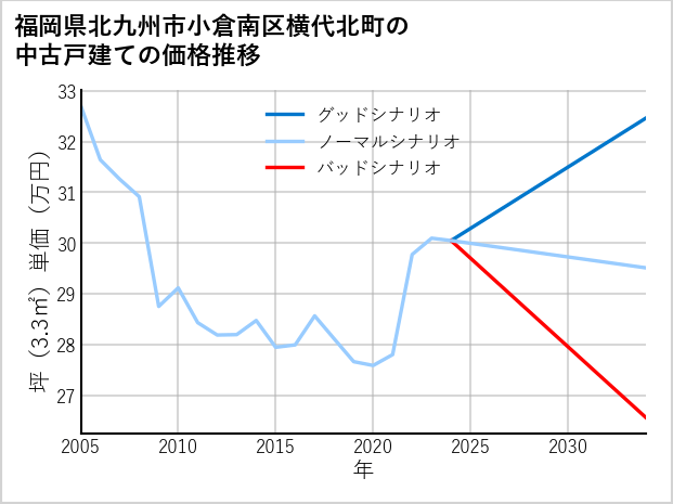 福岡県北九州市小倉南区横代北町の中古戸建て価格推移