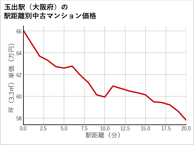 玉出駅（大阪府）の徒歩距離別の中古マンション坪単価