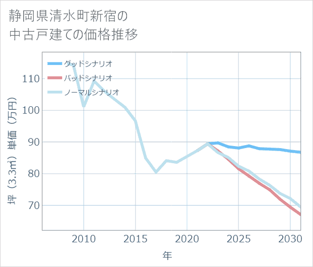 静岡県清水町新宿の中古戸建て価格推移