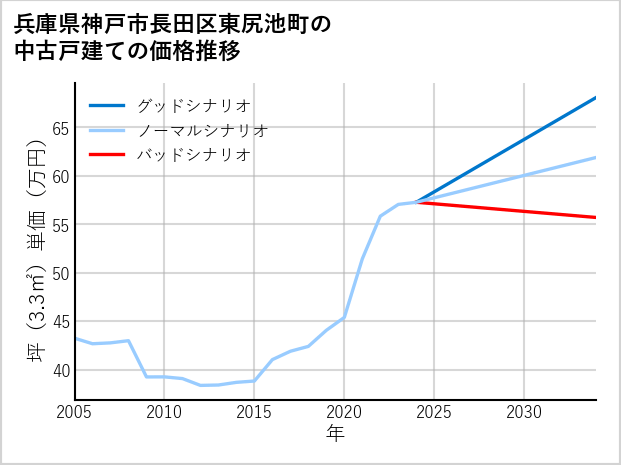 兵庫県神戸市長田区東尻池町の中古戸建て価格推移
