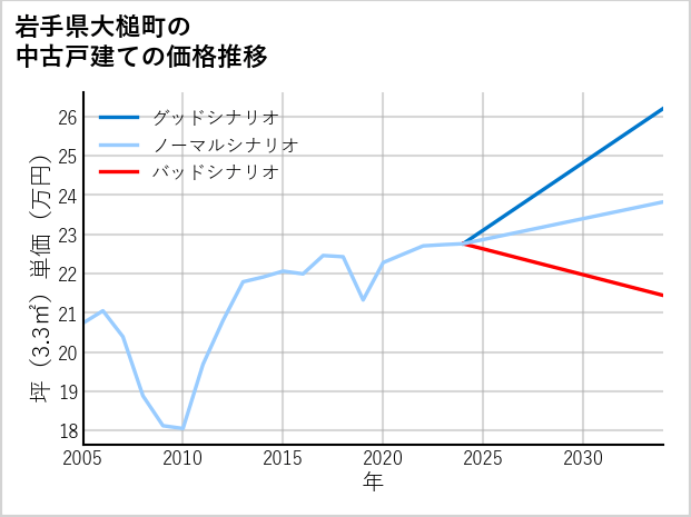 岩手県大槌町の中古戸建て価格推移