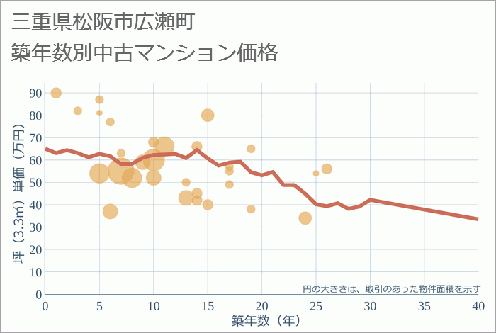 三重県松阪市広瀬町の築年数別の中古マンション坪単価