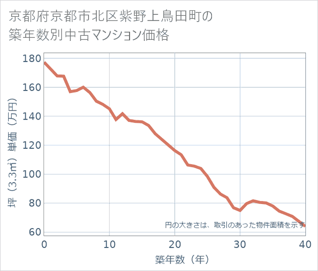 京都府京都市北区紫野上鳥田町の築年数別の中古マンション坪単価