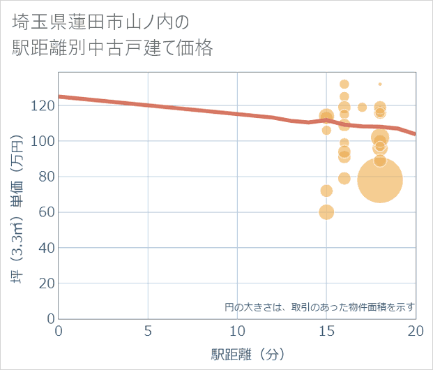 埼玉県蓮田市山ノ内の徒歩距離別の中古戸建て坪単価