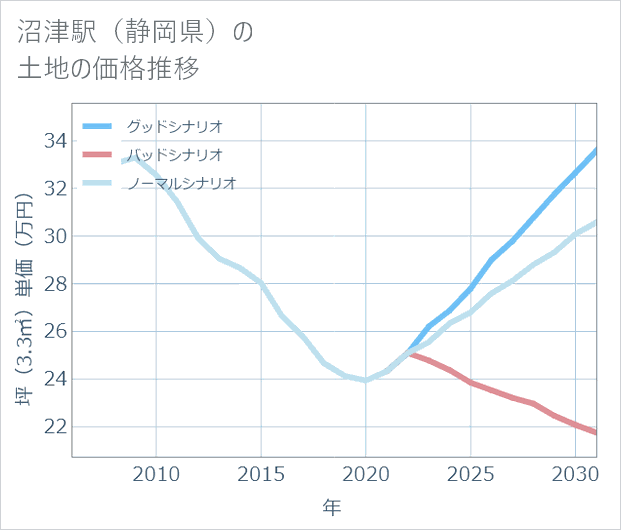 沼津駅(静岡県)の土地価格推移