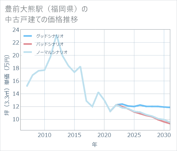 豊前大熊駅(福岡県)の中古戸建て価格推移