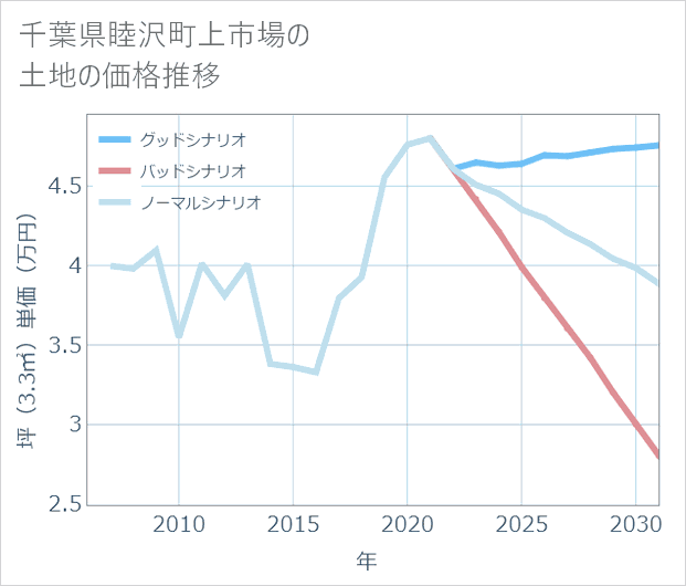 千葉県睦沢町上市場の土地価格推移