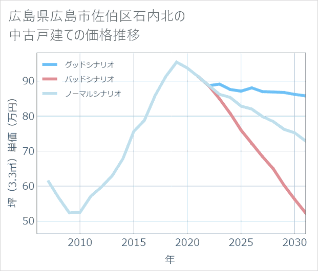 広島県広島市佐伯区石内北の中古戸建て価格推移