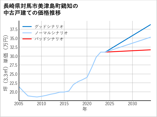 長崎県対馬市美津島町鷄知の中古戸建て価格推移