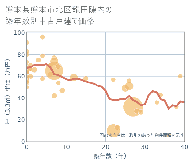 熊本県熊本市北区龍田陳内の築年数別の中古戸建て坪単価