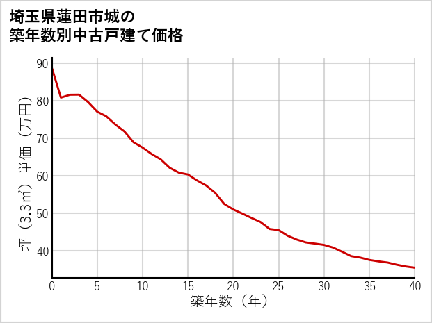 埼玉県蓮田市城の築年数別の中古戸建て坪単価