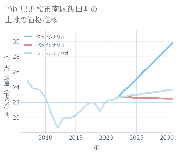 静岡県浜松市南区飯田町の土地価格推移