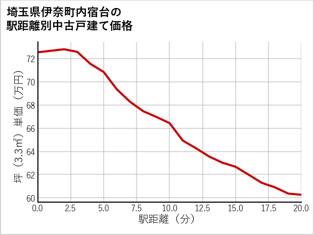 埼玉県伊奈町内宿台の徒歩距離別の中古戸建て坪単価
