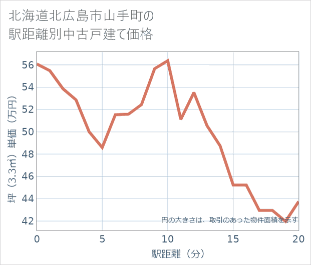 北海道北広島市山手町の徒歩距離別の中古戸建て坪単価