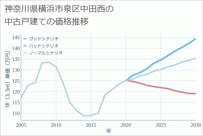 神奈川県横浜市泉区中田西の中古戸建て価格推移