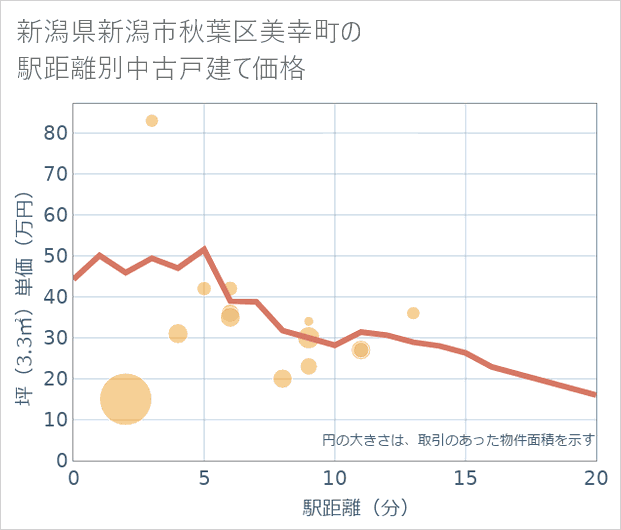 新潟県新潟市秋葉区美幸町の徒歩距離別の中古戸建て坪単価