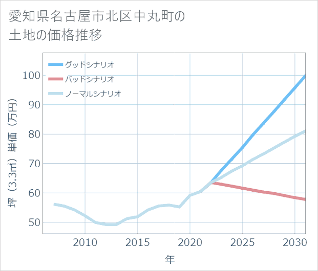 愛知県名古屋市北区中丸町の土地価格推移