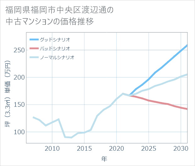 福岡県福岡市中央区渡辺通の中古マンション価格推移