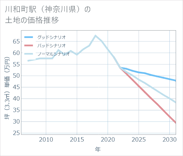 川和町駅(神奈川県)の土地価格推移
