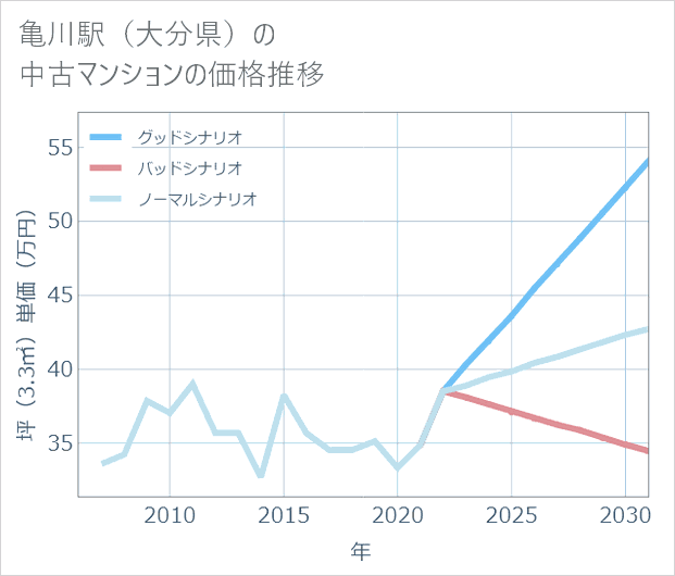 亀川駅(大分県)の中古マンション価格推移