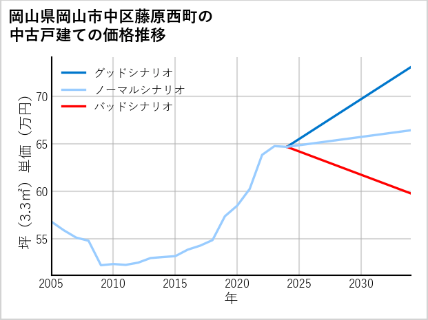 岡山県岡山市中区藤原西町の中古戸建て価格推移