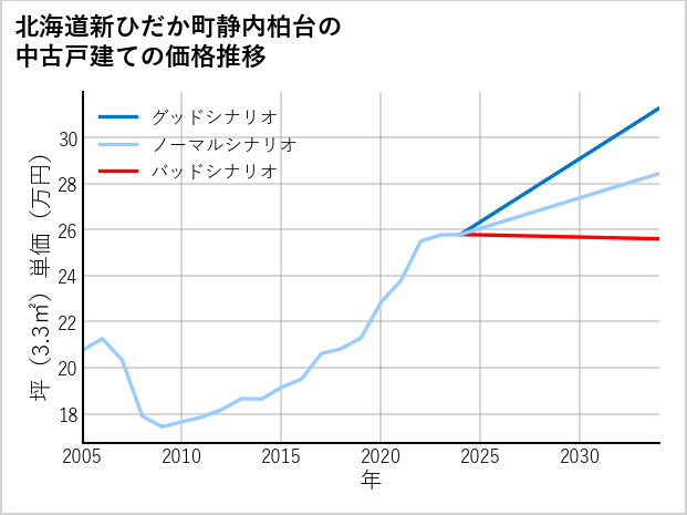 北海道新ひだか町静内柏台の中古戸建て価格推移