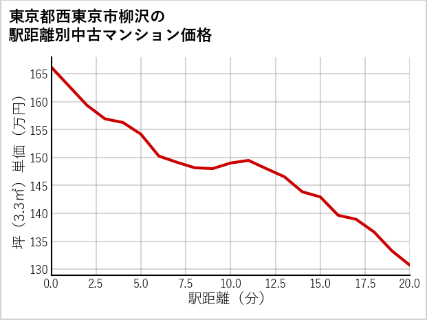 東京都西東京市柳沢の徒歩距離別の中古マンション坪単価