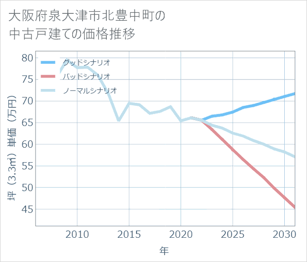 大阪府泉大津市北豊中町の中古戸建て価格推移