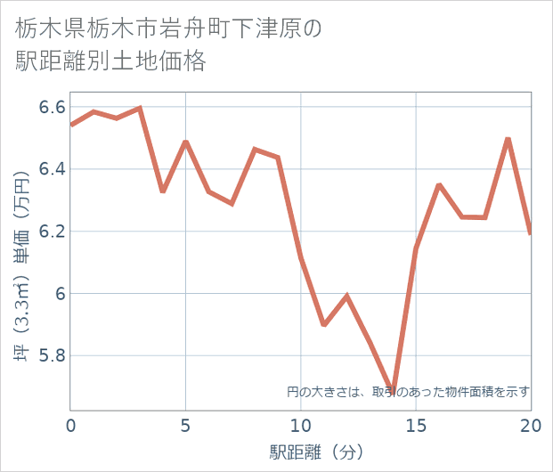 栃木県栃木市岩舟町下津原の徒歩距離別の土地坪単価