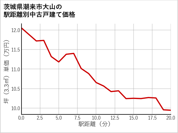 茨城県潮来市大山の徒歩距離別の中古戸建て坪単価