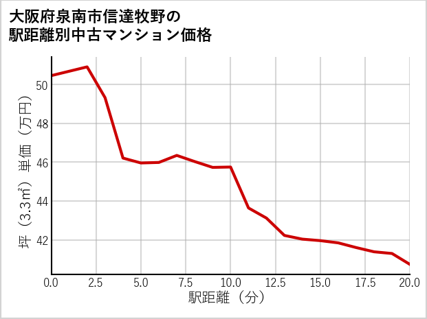 大阪府泉南市信達牧野の徒歩距離別の中古マンション坪単価