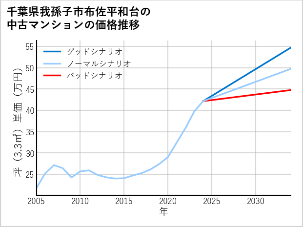 千葉県我孫子市布佐平和台の中古マンション価格推移