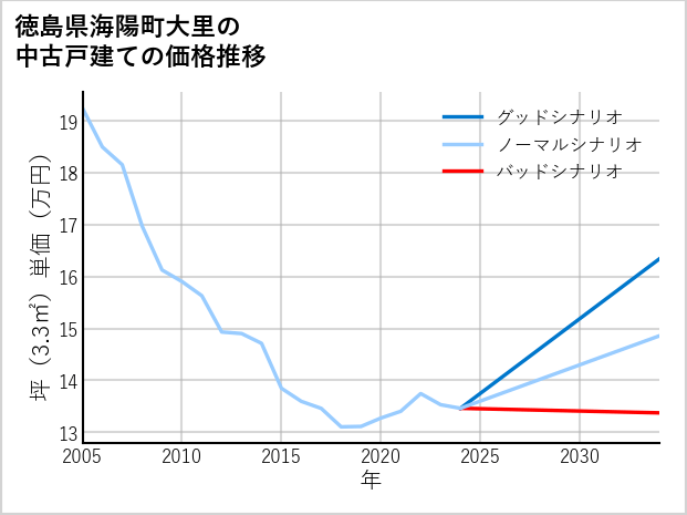 徳島県海陽町大里の中古戸建て価格推移